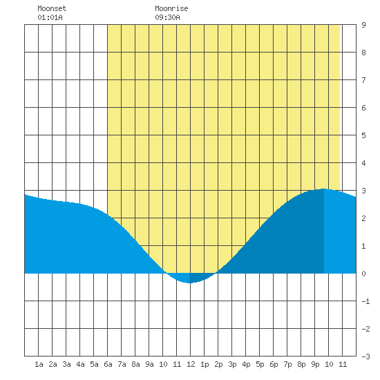 East Cove tide chart for Saturday, July 2, 2022