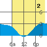East Cove tide chart for Saturday, July 2, 2022