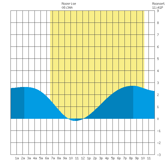 East Cove tide chart for Saturday, July 30, 2022