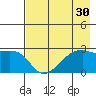 East Cove tide chart for Saturday, July 30, 2022