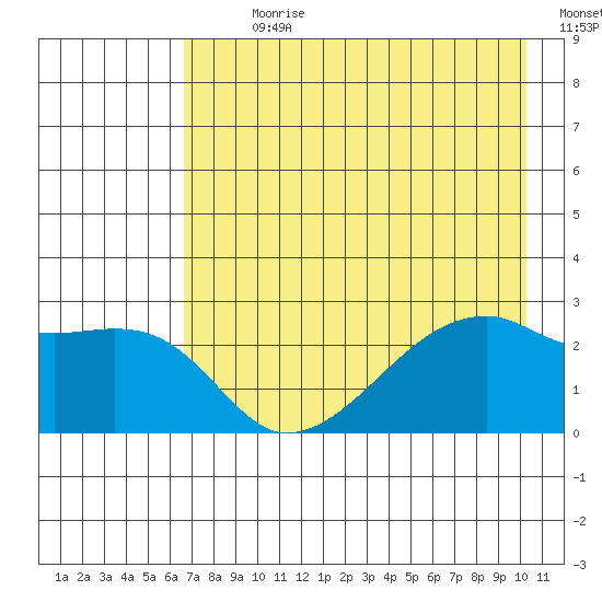 East Cove tide chart for Sunday, July 31, 2022