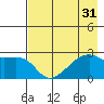 East Cove tide chart for Sunday, July 31, 2022