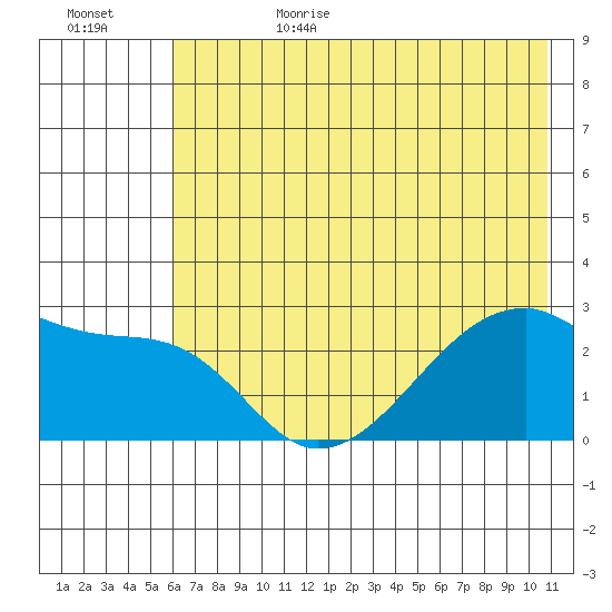 East Cove tide chart for Sunday, July 3, 2022