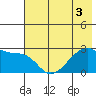 East Cove tide chart for Sunday, July 3, 2022