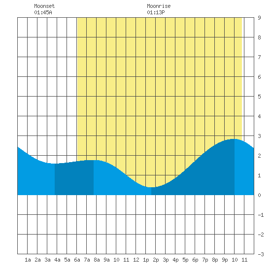 East Cove tide chart for Tuesday, July 5, 2022