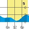 East Cove tide chart for Tuesday, July 5, 2022