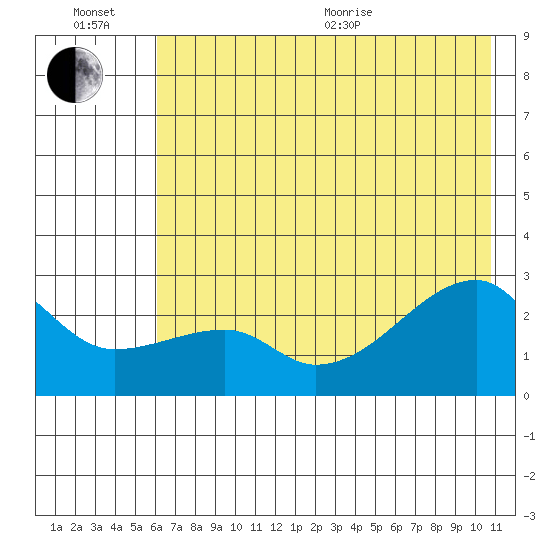 East Cove tide chart for Wednesday, July 6, 2022