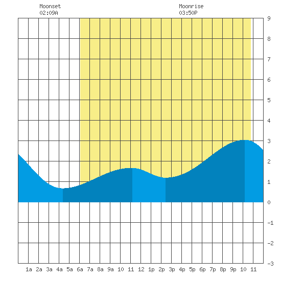 East Cove tide chart for Thursday, July 7, 2022