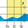 East Cove tide chart for Thursday, July 7, 2022