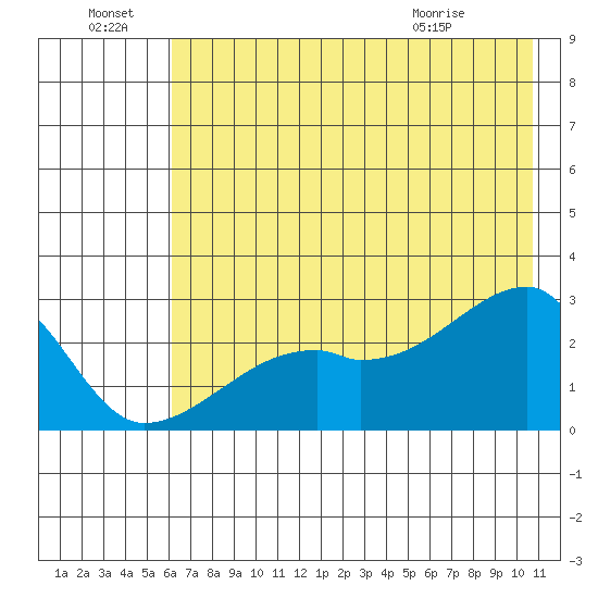 East Cove tide chart for Friday, July 8, 2022