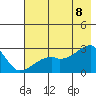 East Cove tide chart for Friday, July 8, 2022