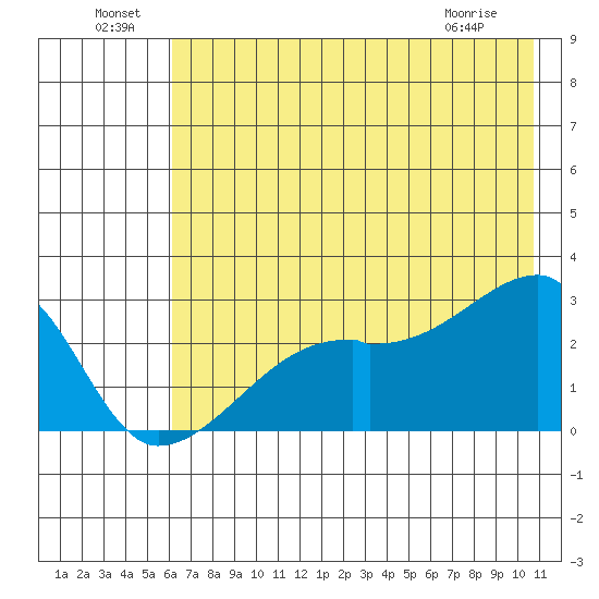 East Cove tide chart for Saturday, July 9, 2022