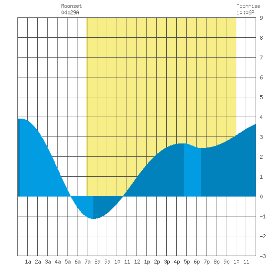 East Cove tide chart for Wednesday, August 10, 2022