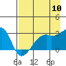 East Cove tide chart for Wednesday, August 10, 2022