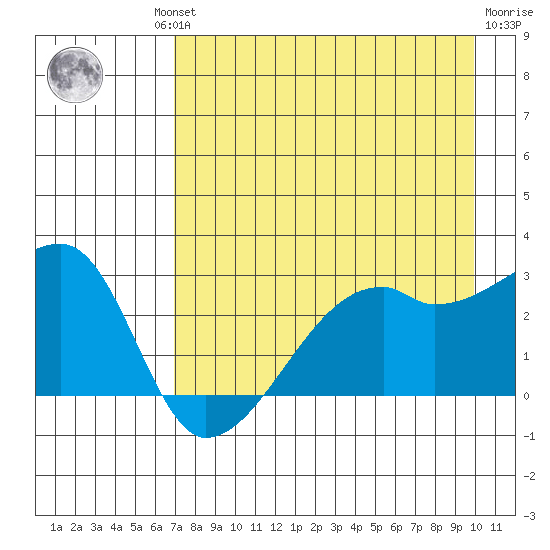 East Cove tide chart for Thursday, August 11, 2022