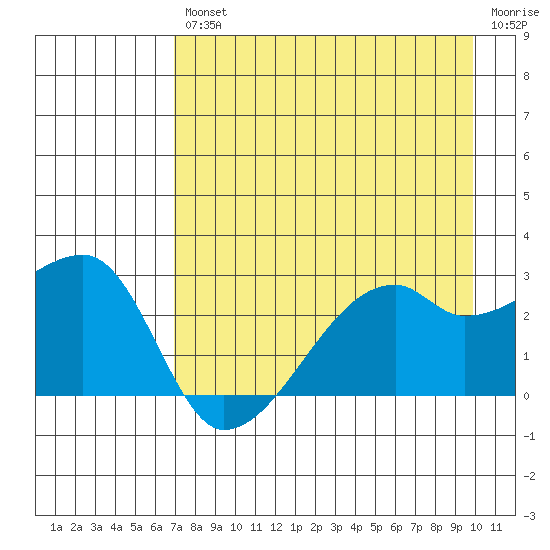 East Cove tide chart for Friday, August 12, 2022