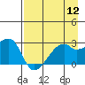 East Cove tide chart for Friday, August 12, 2022