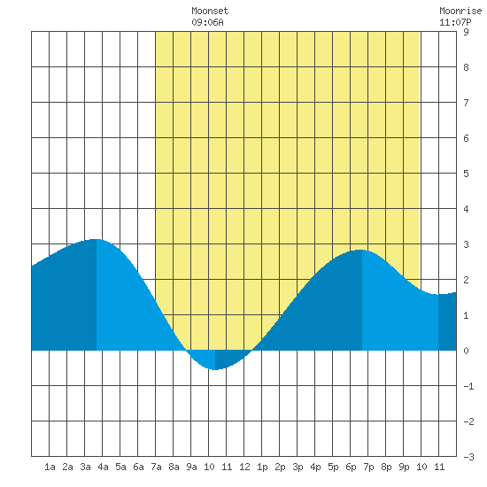 East Cove tide chart for Saturday, August 13, 2022