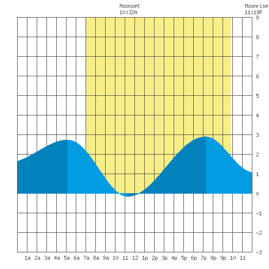 East Cove tide chart for Sunday, August 14, 2022