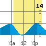 East Cove tide chart for Sunday, August 14, 2022