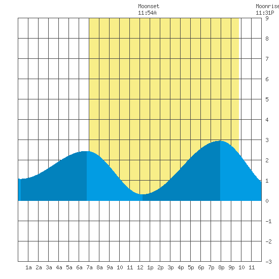East Cove tide chart for Monday, August 15, 2022