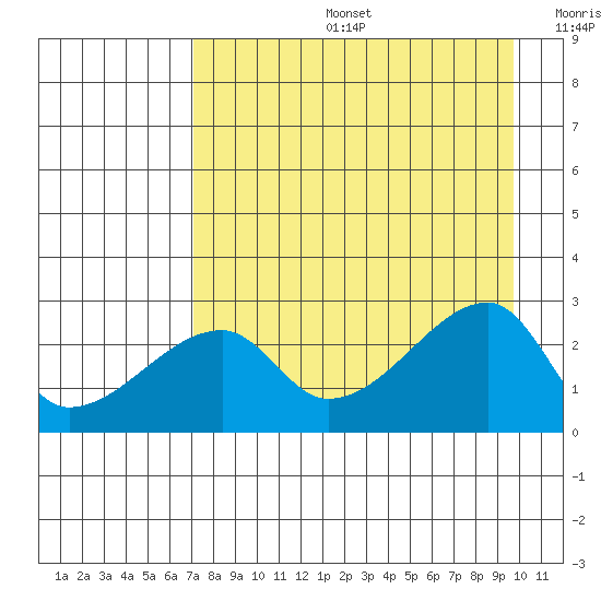 East Cove tide chart for Tuesday, August 16, 2022