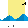 East Cove tide chart for Tuesday, August 16, 2022