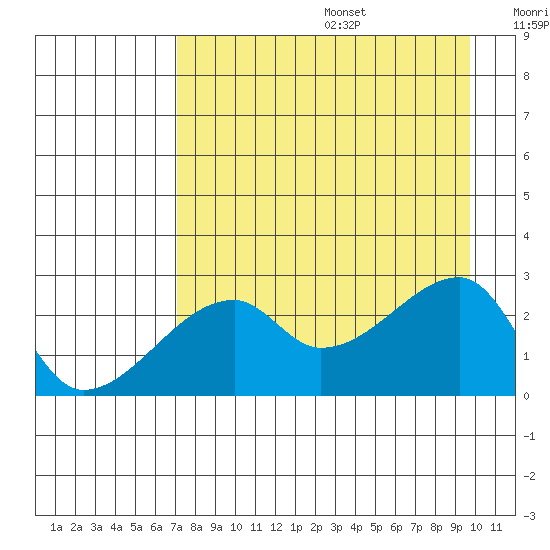 East Cove tide chart for Wednesday, August 17, 2022
