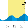 East Cove tide chart for Wednesday, August 17, 2022