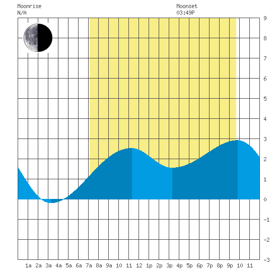 East Cove tide chart for Thursday, August 18, 2022
