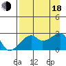 East Cove tide chart for Thursday, August 18, 2022