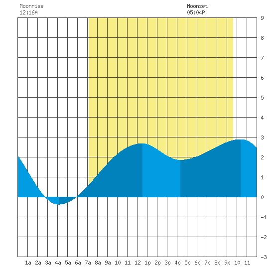 East Cove tide chart for Friday, August 19, 2022