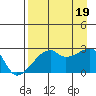 East Cove tide chart for Friday, August 19, 2022