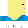 East Cove tide chart for Monday, August 1, 2022