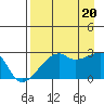 East Cove tide chart for Saturday, August 20, 2022
