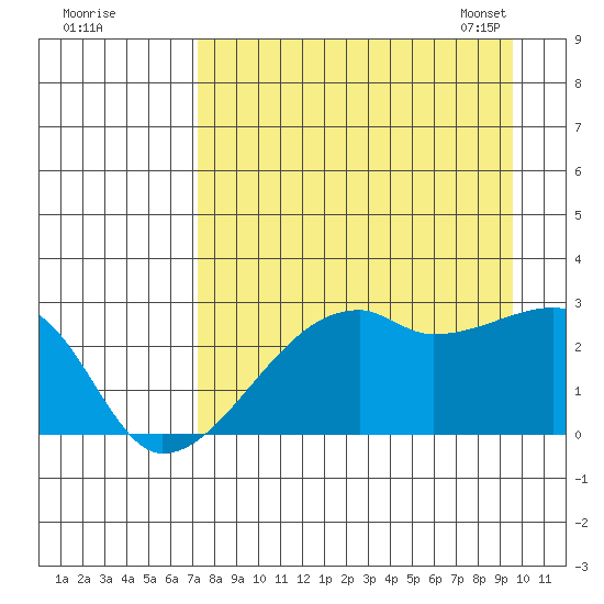 East Cove tide chart for Sunday, August 21, 2022