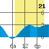 East Cove tide chart for Sunday, August 21, 2022