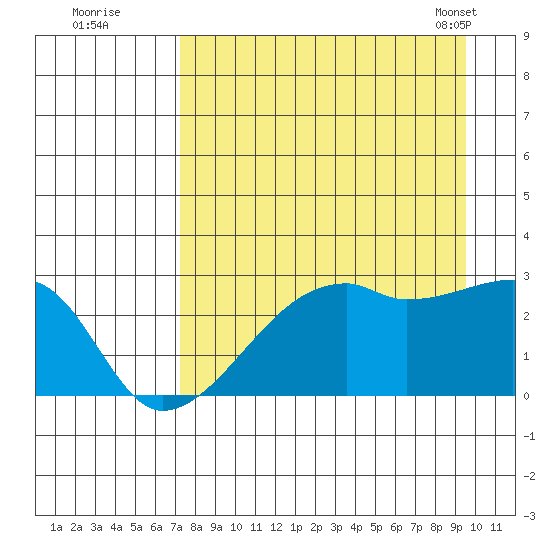 East Cove tide chart for Monday, August 22, 2022