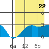 East Cove tide chart for Monday, August 22, 2022