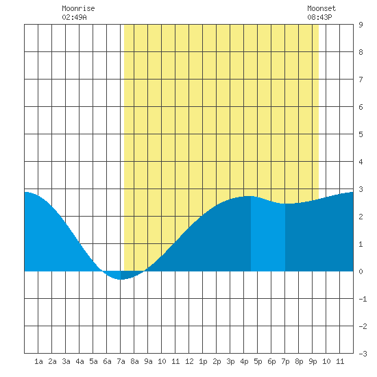 East Cove tide chart for Tuesday, August 23, 2022