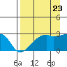 East Cove tide chart for Tuesday, August 23, 2022