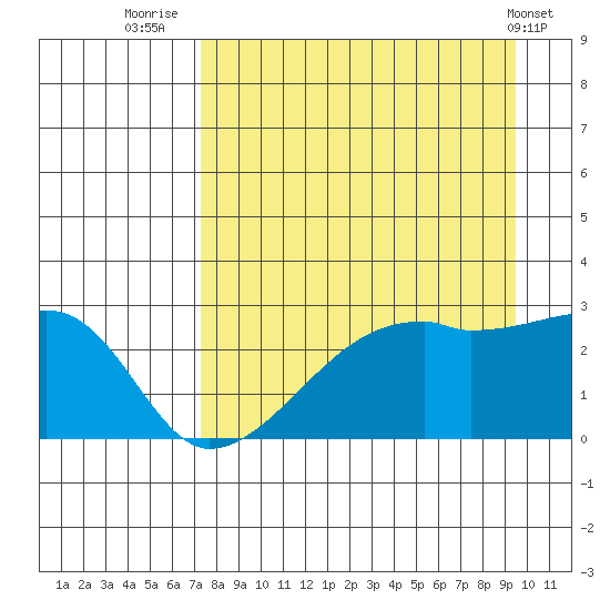 East Cove tide chart for Wednesday, August 24, 2022