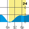 East Cove tide chart for Wednesday, August 24, 2022