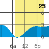 East Cove tide chart for Thursday, August 25, 2022