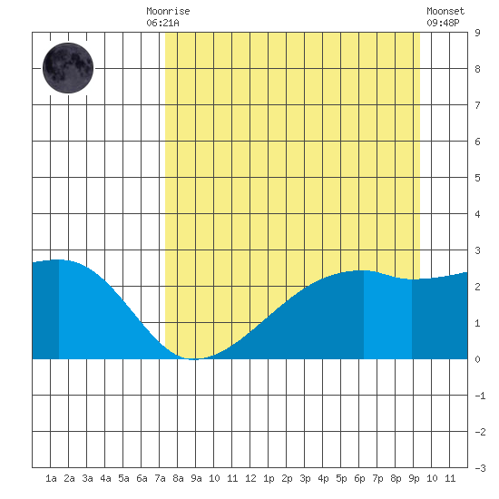 East Cove tide chart for Friday, August 26, 2022