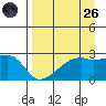 East Cove tide chart for Friday, August 26, 2022