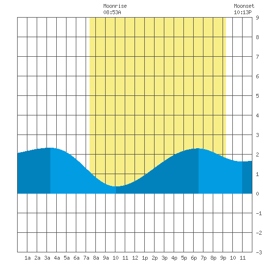 East Cove tide chart for Sunday, August 28, 2022