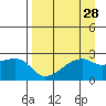 East Cove tide chart for Sunday, August 28, 2022