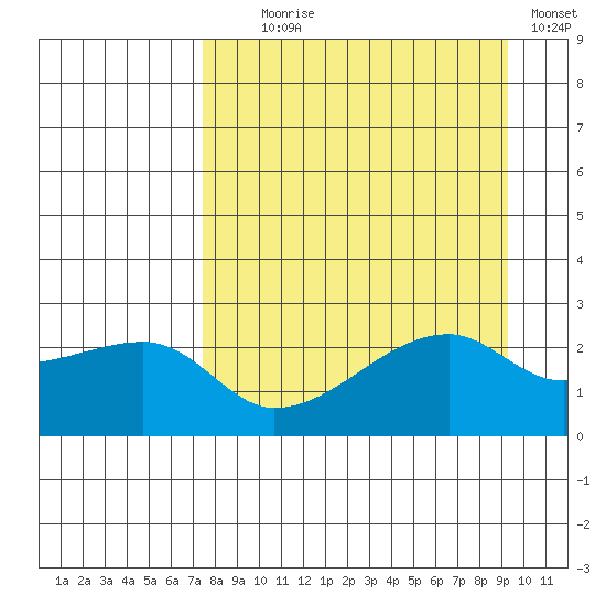 East Cove tide chart for Monday, August 29, 2022
