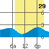 East Cove tide chart for Monday, August 29, 2022